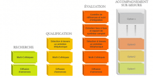 Formation de conduite de nacelle élévatrice